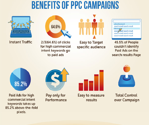 Learn PPC marketing from basic to advance, what are the benefits of PPC marketing, how to create ppc campaign