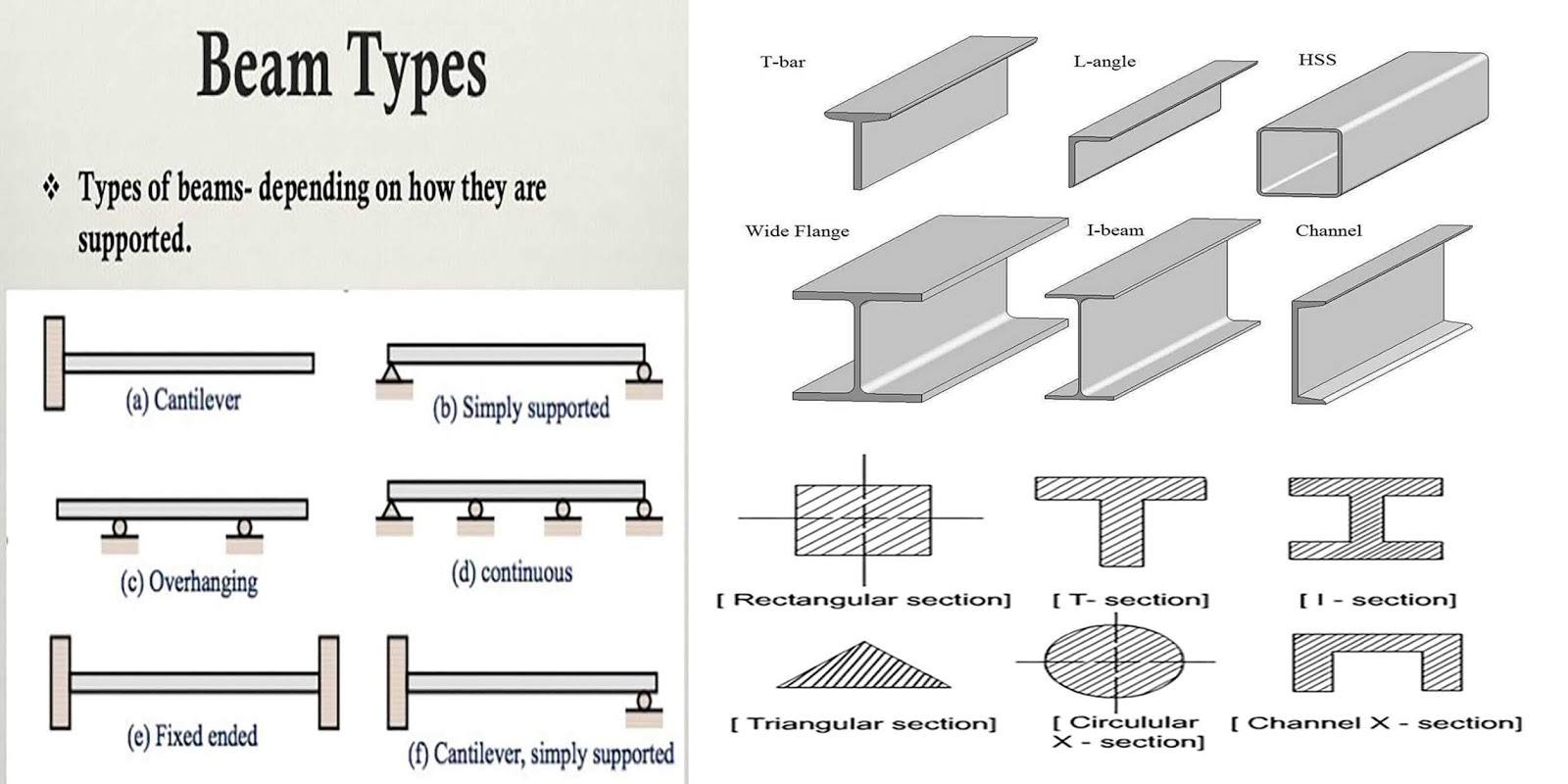 Different Types Of Beams | Engineering Discoveries