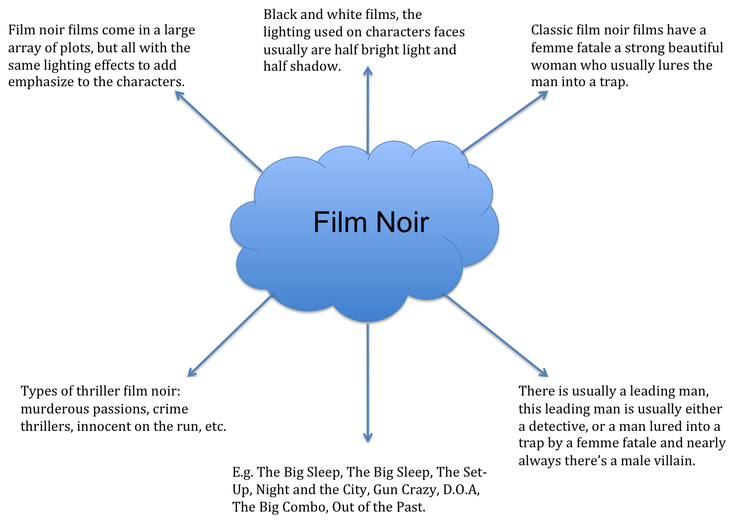 Rebecca Reed's Media Thriller Blog Mindmap Film Noir