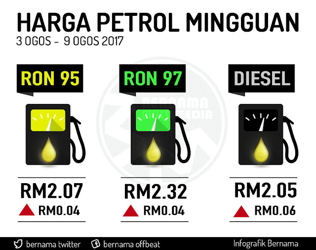 Harga Runcit Produk Petroleum 3 Ogos Hingga 9 Ogos