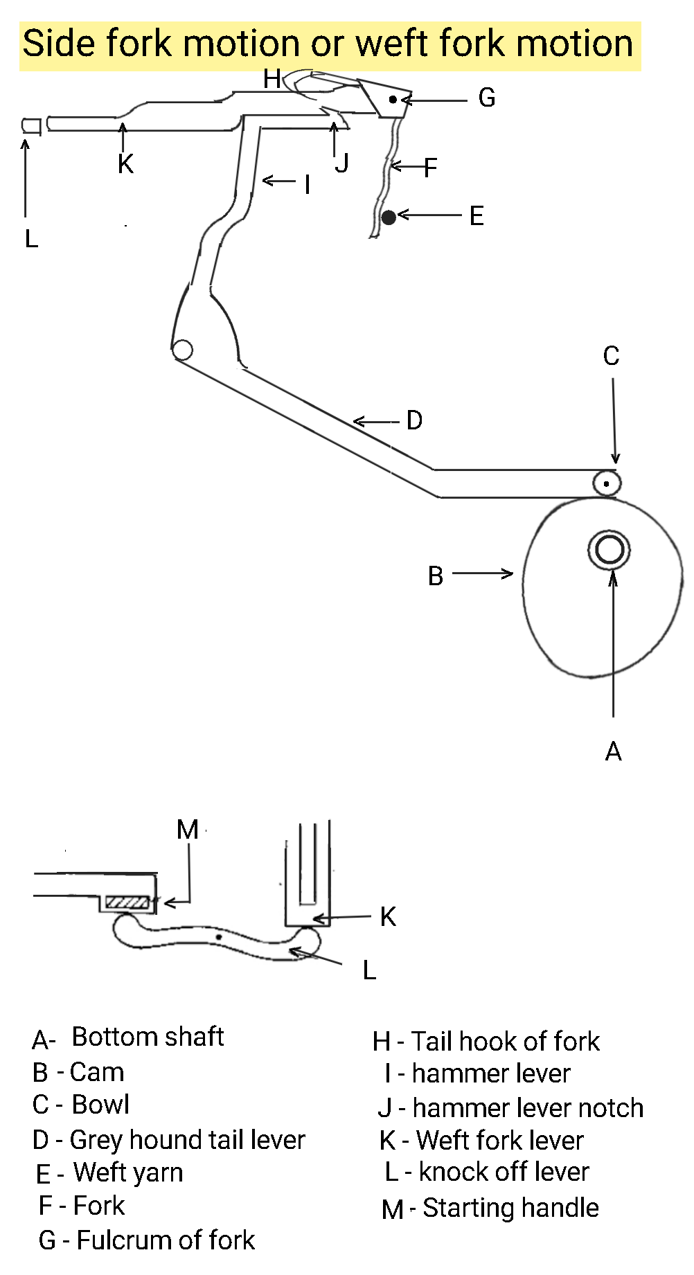 Textile Adviser Side fork motion l Weft fork motion l Weft break stop