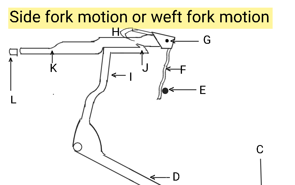 Textile Adviser Side fork motion l Weft fork motion l Weft break stop