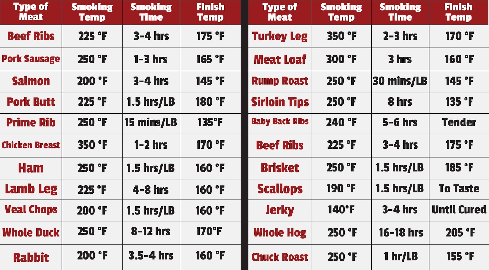 Smoking Meat Time Chart