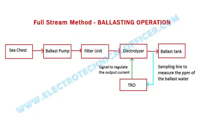 Full Stream Method BALLASTING OPERATION