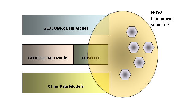 FHISO Component Standards