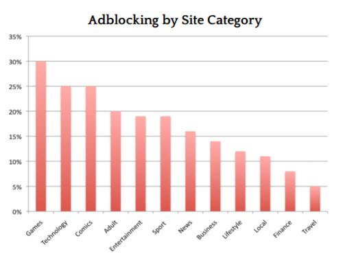 adblocking-category-wise