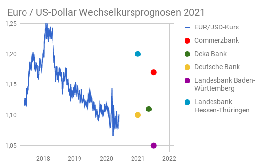 Курс евро в 2012