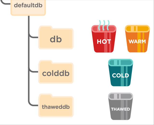 Splunk Journey (04) Indexes 不自量力 の Weithenn