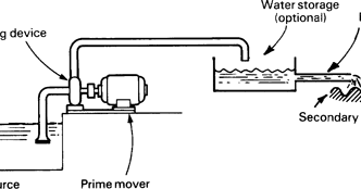 Read Here: : What is lift Irrigation System