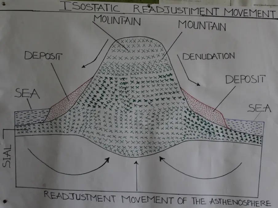 GEOGRAPHY FORM 5 PHYSICAL GEOGRAPHY