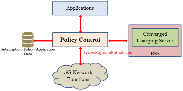 Policy and Charging Control in a 5G Network - Rajarshi PATHAK ...