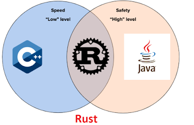 Top 5 Courses and Books to learn Rust Programming language in 2024 ...
