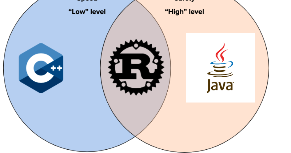 Top 5 Courses And Books To Learn Rust Programming Language In 2024 