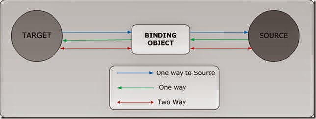 Ảnh minh họa data binding, codeproject.com