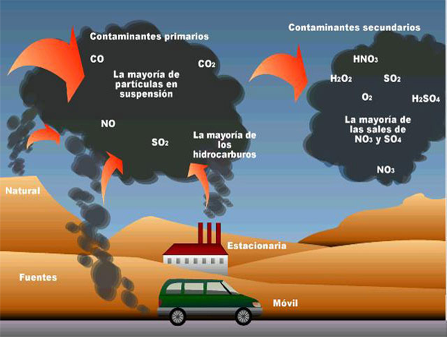 contaminacion del aire, esquema
