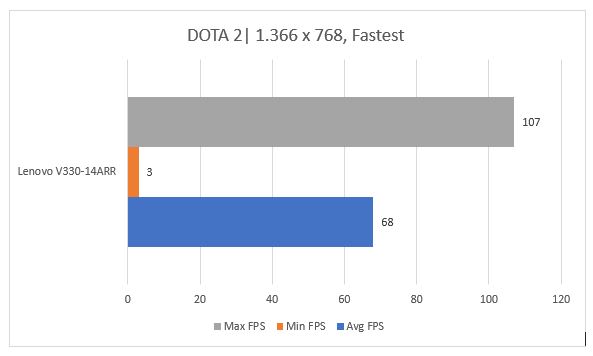 benchmark dota 2 lenovo v330-14arr performa game lenovo v330-14arr