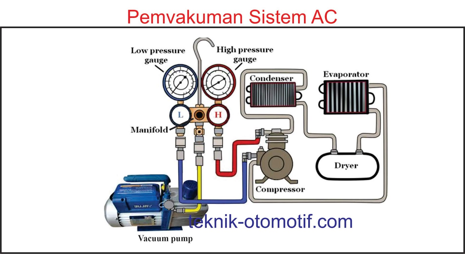 Ilustrasi visual panduan vakum sistem ac pentingnya vakum sistem ac sebelum pengisian refrigeran