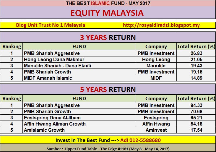 Unit Trust Company In Malaysia