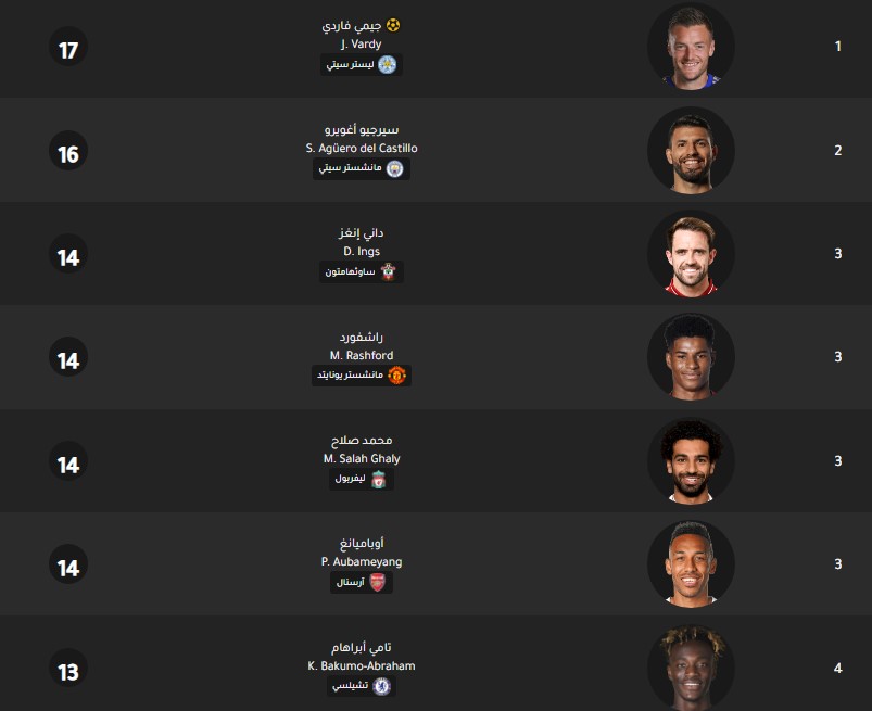 ترتيب هدافي الدوري الانجليزي جدول ترتيب هدافي الدوري الانجليزي اليوم بتاريخ 12-2-2020