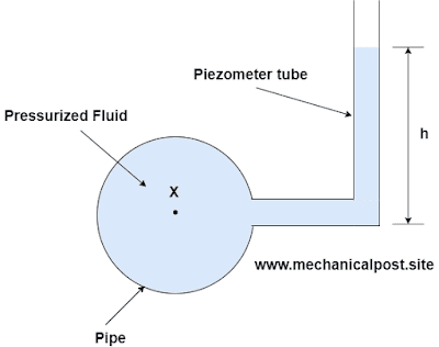 Piezometer tube