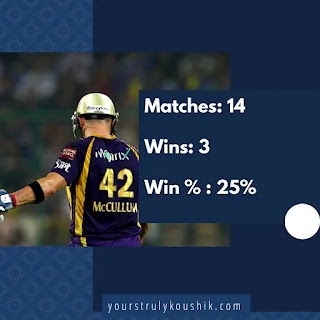 McCullum's record as captain in IPL: Most unsuccessful captains in IPL McCullum's record as captain in IPL: Most unsuccessful captains in IPL