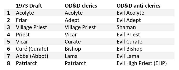 OSR Grimoire: OD&D Clerics