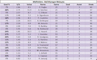 Midfielders - Ball Manager Malaysia