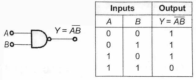 NAND gate Symbol and truth table NAND gate Symbol and truth table