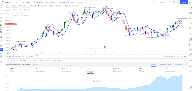 Combo momentum filtered by Parabolic Sar