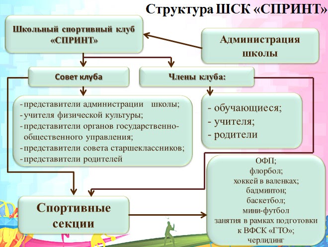 План проведения спортивного мероприятия. Расписание секций школьного спортивного клуба. План шск. Название спортивного клуба. Направления работы спортивной школы.
