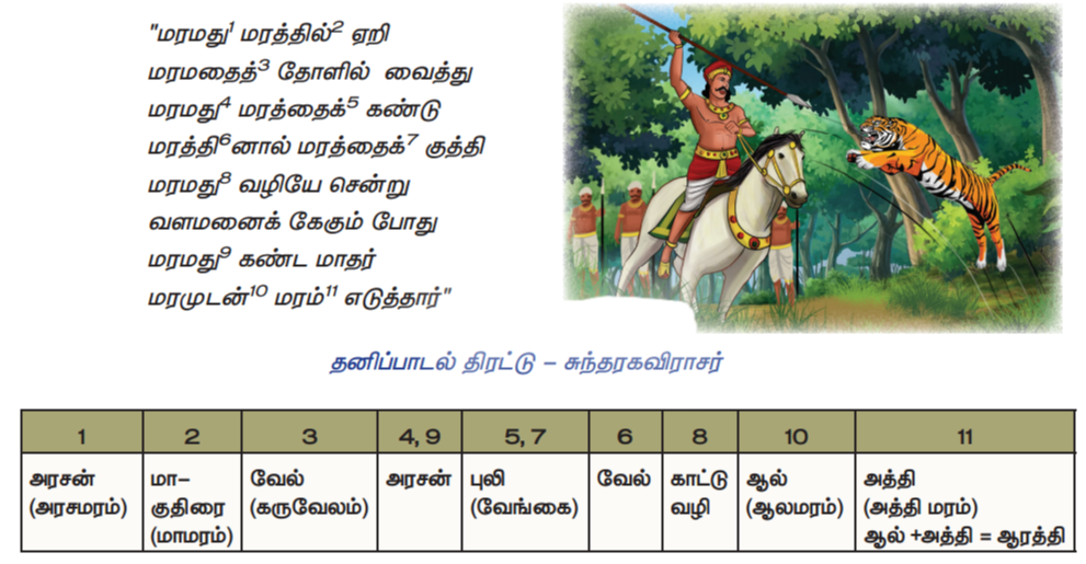 Samacheer Kalvi 10th Tamil answers Guide Unit 1.5 எழுத்து சொல் - Book - New Reduced syllabus