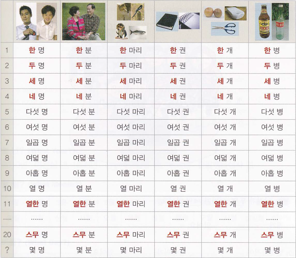Сколько 100 по корейски. Числа от 1 до 100 по корейски. Китайские числительные в корейском. Корейские числительные таблица. Корейские и китайские числительные таблица.