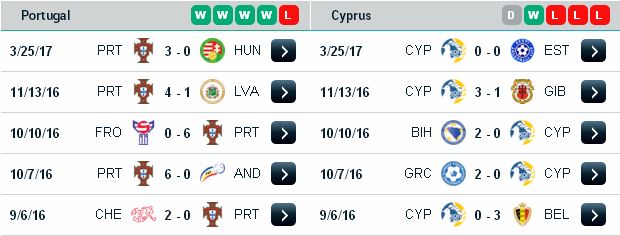 Dự đoán kèo cá cược Bồ Đào Nha vs Đảo Síp (22h ngày 3/6/2017) Portugal3