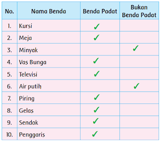 tabel nama benda padat dan bukan benda padat www.simplenews.me