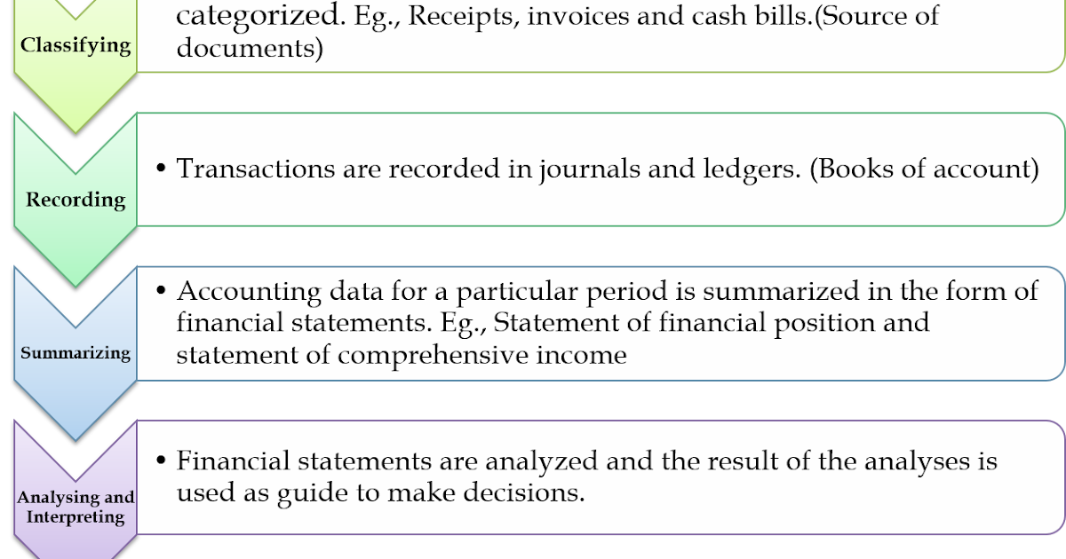 FUNDAMENTALS OF ACCOUNTING Four phases in accounting