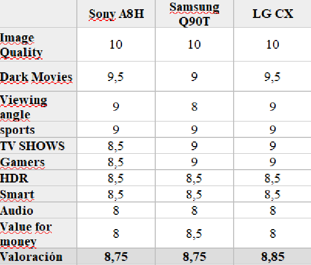 La migliore TV del 2020 confronto Sony A8 vs Samsung Q95T vs LG CX
