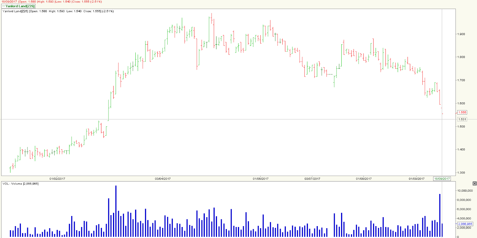 Stock Market BestKept Secrets Yanlord Property Stocks