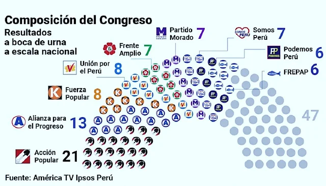 Composición del Congreso, resultados a boca de urna elecciones 2020