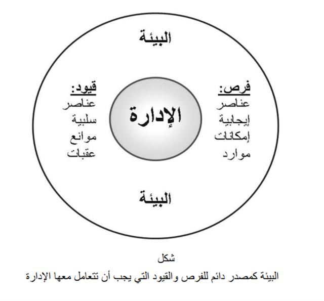 البيئة كمصدر دائم للفرص والقيود التي يجب أن تتعامل معها الإدارة البيئة كمصدر دائم للفرص والقيود التي يجب أن تتعامل معها الإدارة