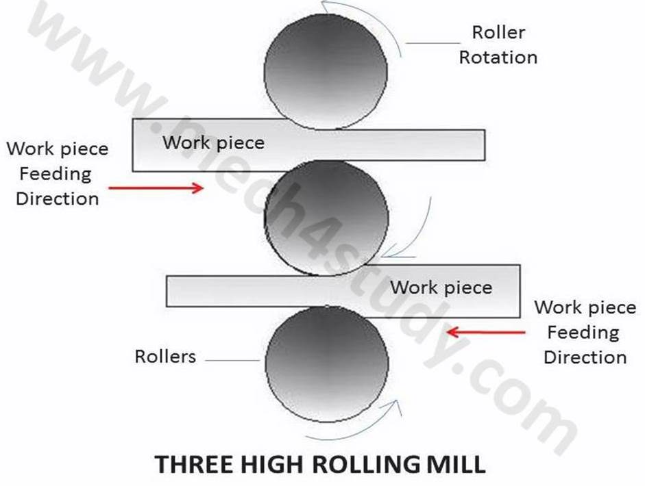 14 Aesthetic Draw the sketches types of rolling processes for Girls