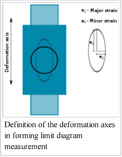 Forming Limit Diagram (FLD) OR Forming Limit Curve (FLC) (updated 2021)