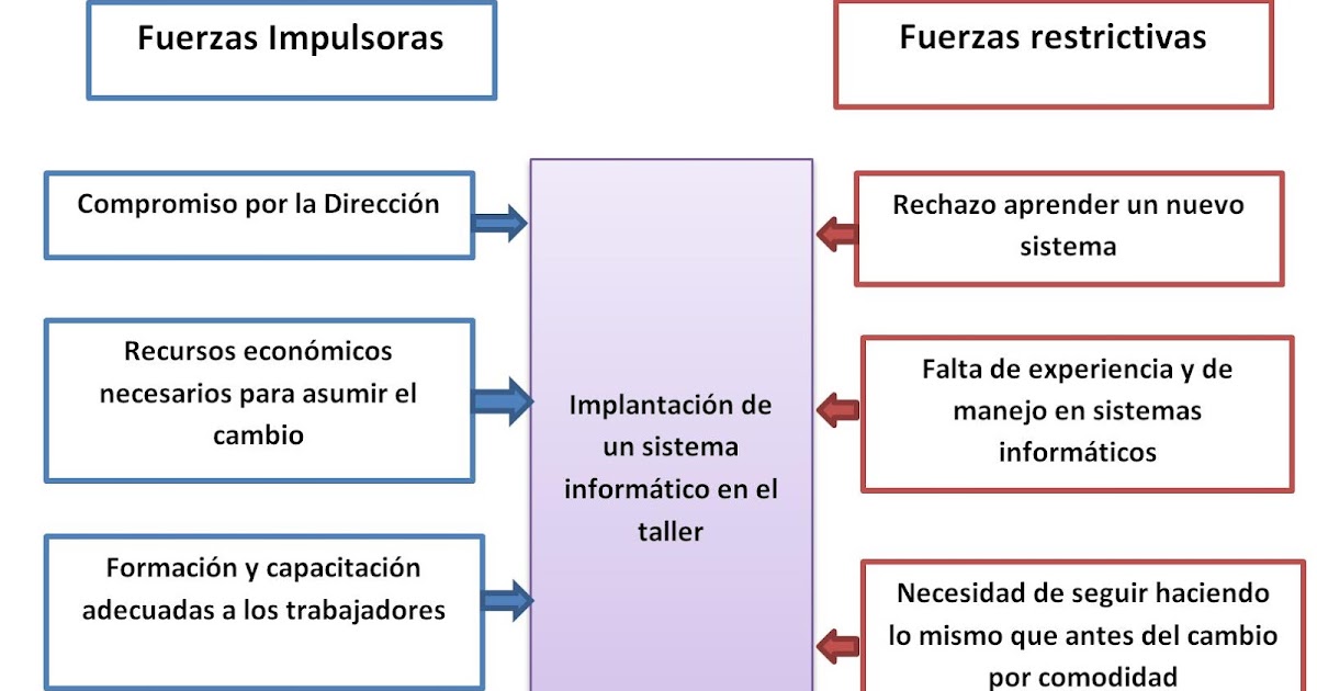 Análisis de campos de fuerza: herramienta de gestión del cambio