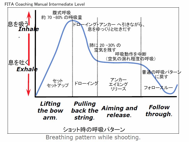 新米アーチャー奮闘記 呼吸について考える