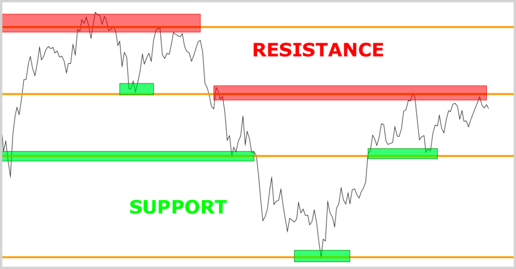 support and resistance levels forex support and resistance levels forex