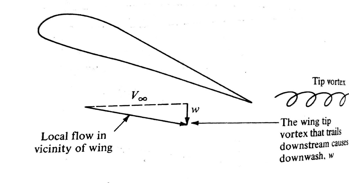 Aerodynamics INDUCED DRAG