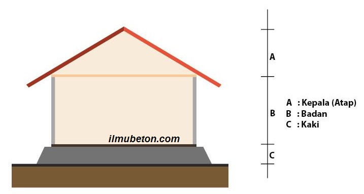 Dasar Dasar Lengkap Perencanaan Rumah Sehat Untuk Keluarga