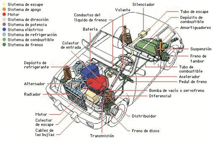 SpeeDee México: Las partes de un automóvil (segunda parte)