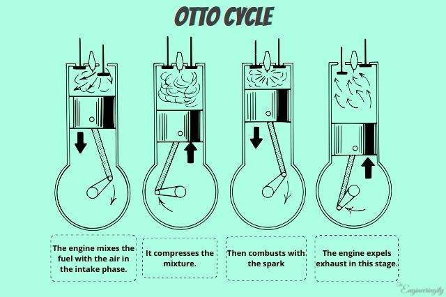 Four stroke Otto cycle | how Otto cycles works