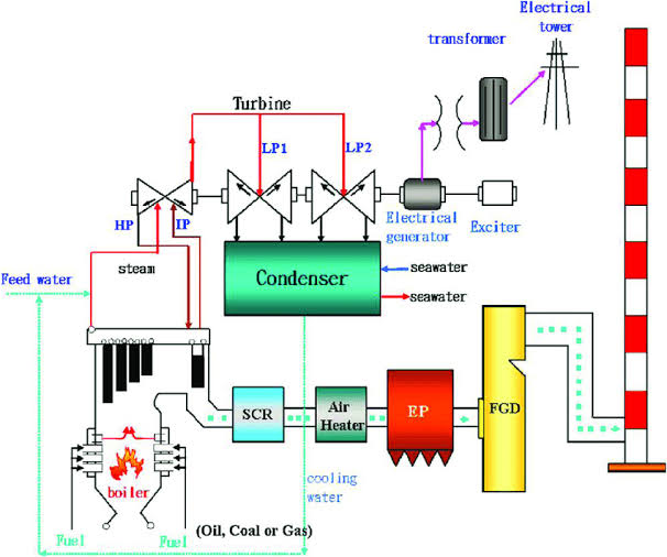HOW THERMAL POWER PLANT WORKS STEP BY STEP visual data 3