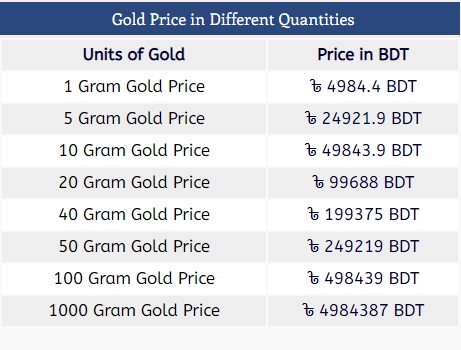 সোনার দাম সোনার দাম